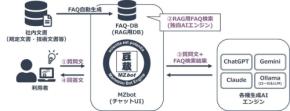 豆蔵、対話型AIエンジン『MZbot』の新バージョンでマルチLLM接続・FAQ-RAG機能などを強化