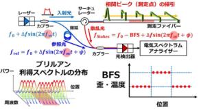 芝浦工業大学と横浜国立大学、光ファイバーセンシングで世界最高分解能6mmを達成