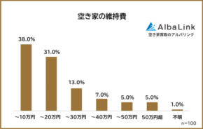空き家の維持費、年間10万円以下が約4割!平均は21.4万円