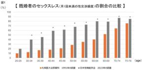 日本人男性の性機能、30年間で著しく変化・低下 - 性交渉回数と勃起機能に顕著な減少