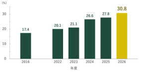 芝浦工業大学、国内工業大学初の学部女子学生比率30%超えを達成