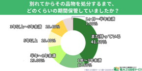 元恋人の思い出の品、4割以上が「まだ持っている」~処分は心の整理をつける「大切な儀式」~