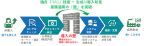 生成AI導入の壁を突破!日立ソリューションズ・テクノロジーが「生成AI導入支援サービス」を提供開始