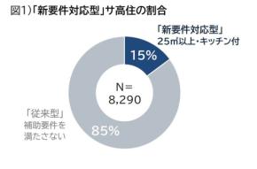 サービス付き高齢者向け住宅、新補助要件対応型は全国で15%、自立高齢者の入居割合は約3割