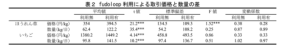 卸売市場取引のDX推進に向けた共同研究、第1期成果発表~業務改善アプリ「fudoloop」が価格・出荷量向上に貢献~
