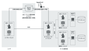 NTTドコモビジネス、AIエージェントの信頼性を検証する技術検証を開始