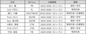 花園近鉄ライナーズ 2025-26シーズン 退団選手・スタッフのお知らせ