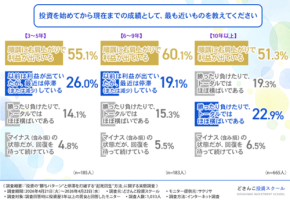 投資家の約6割が「昔の勝ちパターンが通用しない」と実感、停滞打破には「引き算」のアプローチが鍵