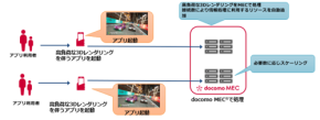 NTTドコモビジネス、MECコンピューティングリソースのオンデマンド供給に成功