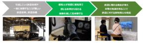JR東日本らが感覚伝達技術で鉄道車両体験の実証実験を実施