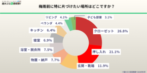 梅雨前の片付け意欲は9割、しかし「時間・手間」の壁で進まず - 粗大ゴミ回収隊が解決策を提示