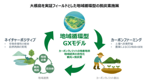 大根島で地域循環型GX事業が始動、由志園・三光・島根大学・NTTドコモビジネスが連携協定を締結