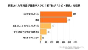 梅雨前の不用品整理でカビ・ダニ被害を防ぐ！「粗大ゴミ回収本舗」が実態調査結果を発表