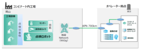 NTTグループ、1Finity、三菱ケミカル、IOWN APNとAI活用で屋外設備点検の高度化検証に成功