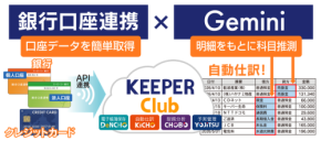 シスプラ、AI「Gemini」搭載のクラウド会計「KiCHO」で入力作業ゼロを目指す新機能を提供開始