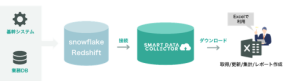 ExcelからSnowflake・Amazon Redshiftへ接続可能に！SMART DATA COLLECTORが機能拡充