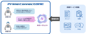 NTTPC、AI対話型サポート機能で「Prime ConnectONE」の運用効率化を支援