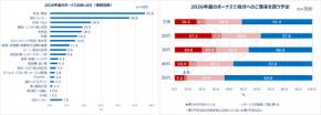 働く女性の2026年夏のボーナス使い道調査：貯金・旅行が人気、約半数が「自分へのご褒美」購入を計画
