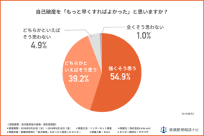 自己破産経験者102人への調査で判明！9割以上が「もっと早くすればよかった」と後悔、精神的安堵の声も多数