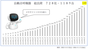 東海電子、自動点呼機器「e点呼セルフ Typeロボケビー」累計導入1,100台突破、価格改定へ