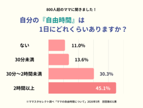 ママの「自由時間」、約2割が「ほとんどない」と回答 - ママスタセレクト調査