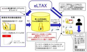 オリーブシステムズ、「個人住民税通知Email自動配信システム」2026年度分の追加販売を開始