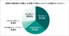 物価高騰が住宅購入に与える影響調査：7割超が影響を実感、価格重視でも妥協したくないのは「間取り」と「性能」