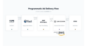 UNICORN、AWS RTB Fabric活用で広告配信コストを最大80%削減