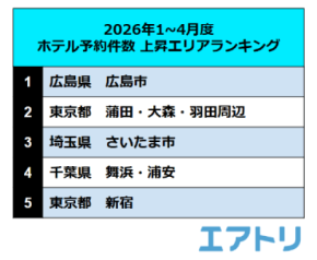 2026年1月～4月度 ホテル予約件数上昇エリアランキング発表！広島市が1位、周辺都市への「ズラシ泊」傾向も