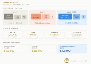 Bitcoin市場、構造変化の局面へ：Beta.B Groupが市場分析レポートを発表