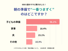 朝の準備で最もつまずくのは「子どもの準備」―ママスタセレクトがアンケート結果を発表
