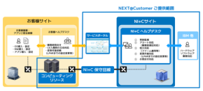 NTTインテグレーション、IBM Power環境を顧客指定サイトで提供する「PowerCloudNEXT@Customer」を6月11日より提供開始