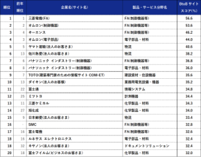BtoBサイト調査2026：三菱電機(FA)が4年連続トップ、AI検索の利用定着も明らかに