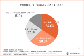 任意整理経験者の63%が後悔 - 債務整理相談ナビが調査結果を公開