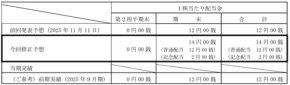 株式会社ニーズウェル、設立40周年記念配当を実施し2026年９月期配当予想を修正