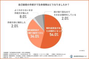 自己破産時の生命保険、半数強が解約も3人に1人は維持可能 - 債務整理相談ナビ調査