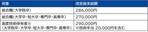 双日テックイノベーション、新卒初任給を2万円引き上げ - 若手成長支援と給与制度を改定