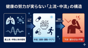 健康は「食」だけでは作れない？生理学が示す「呼吸」と「体内環境」の重要性