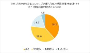 梅雨・夏の髪の悩み、5割超が「くせ・うねり」を実感 - オレンジページ調査