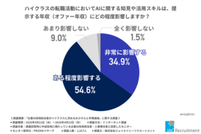 AIスキルがハイクラス転職市場で年収を左右する必須要件に