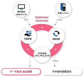 メディアキャスト、「DataCaster Contribute」をテレビ朝日へ納入