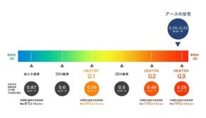 アース、国内最高レベルの断熱基準「HEAT20 G3」への進化で家族の健康と家計を守る家づくりを提供