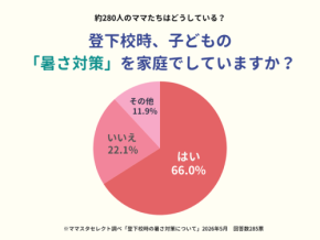 「ママスタセレクト」調査：約7割の家庭が実施、登下校時の子どもの暑さ対策の実態