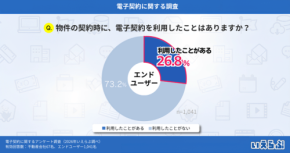 不動産取引における電子契約、利用経験で意向に差　いえらぶGROUP調査