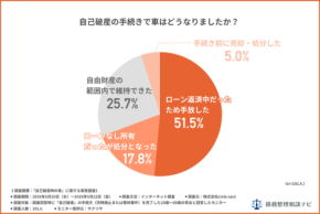 自己破産時の車の扱い、74.3%が手放すも25.7%は維持可能 - 債務整理相談ナビ調査