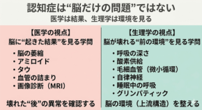 認知症の増加、医学の限界と生理学からの新視点:脳環境の重要性