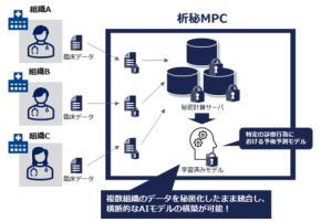 NTTドコモビジネス、AIモデルの学習・推論機能を追加した「析秘MPC」を2026年6月24日より提供開始