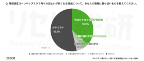 クルマの「買い方」意識調査：残価設定ローンの理解度、男女で大きな差