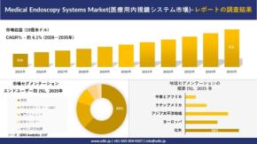 医療用内視鏡システム市場、2035年までに713億米ドル規模へ成長予測
