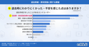 賃貸物件の退去・原状回復に関するアンケート結果発表:費用の不満は約6割、デジタル化には不動産会社が慎重姿勢